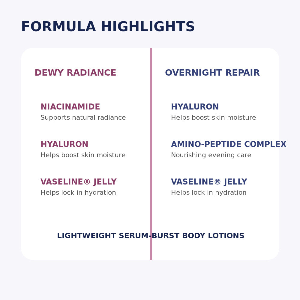 Formula highlights for Vaseline Gluta-Hya Dewy Radiance and Overnight Radiance Repair lotions